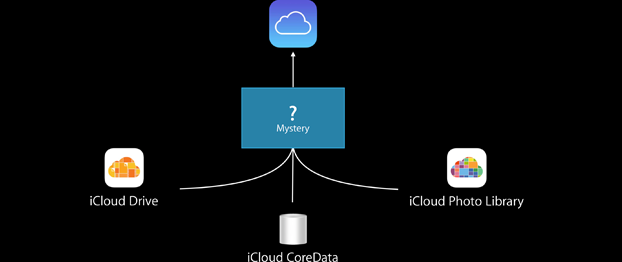 core data & cloud services for iOS in Swift